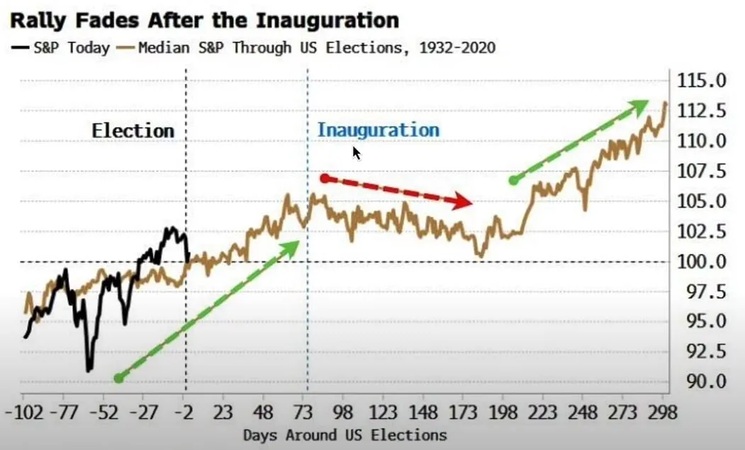 Trump won, and crypto with it