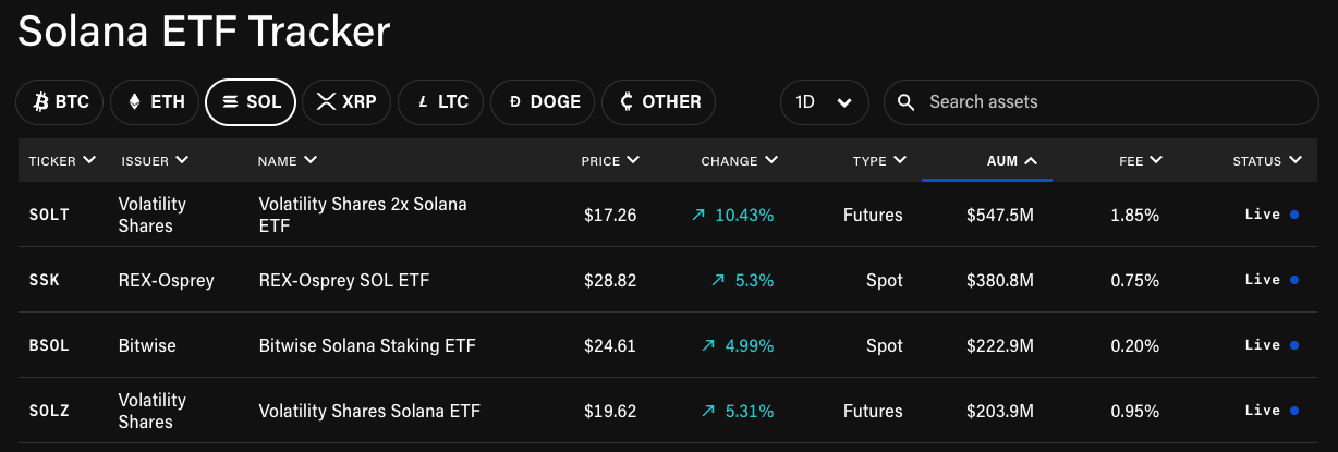 SOL ETFs launch strong and 100% staked