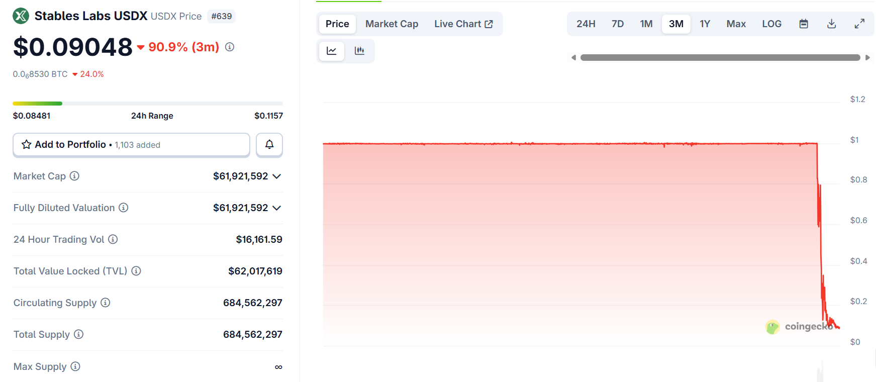 Three stablecoins down in a week
